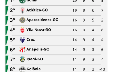 Concluída 9ª rodada do Goianão